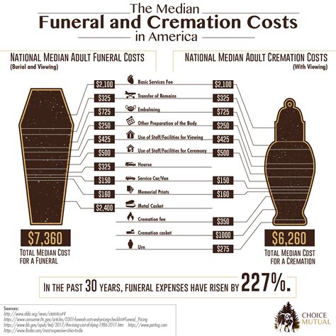 funeral services cost